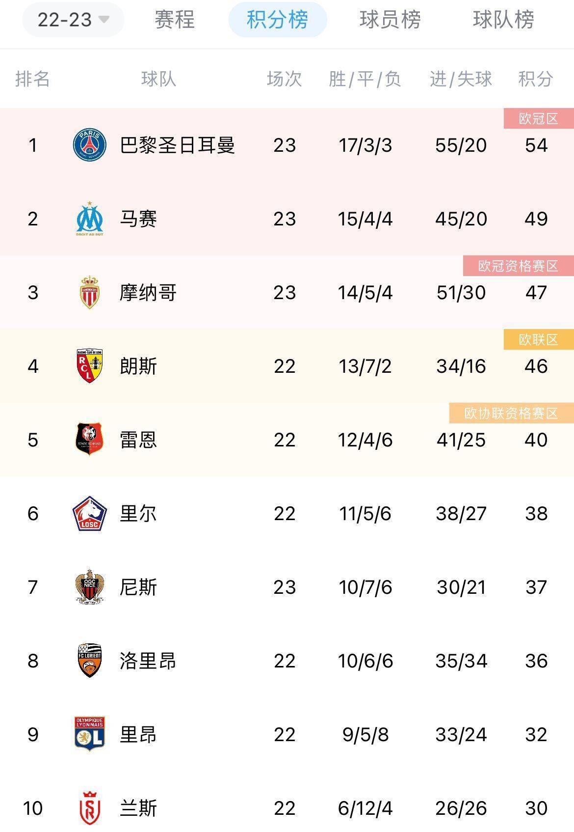 摩纳哥遭遇失利，积分榜排名下滑的简单介绍
